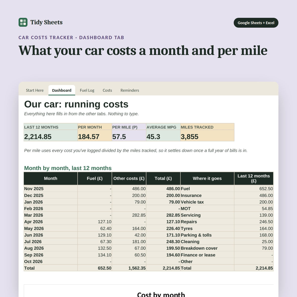 Car Costs Tracker, inside the spreadsheet: What your car costs a month and per mile