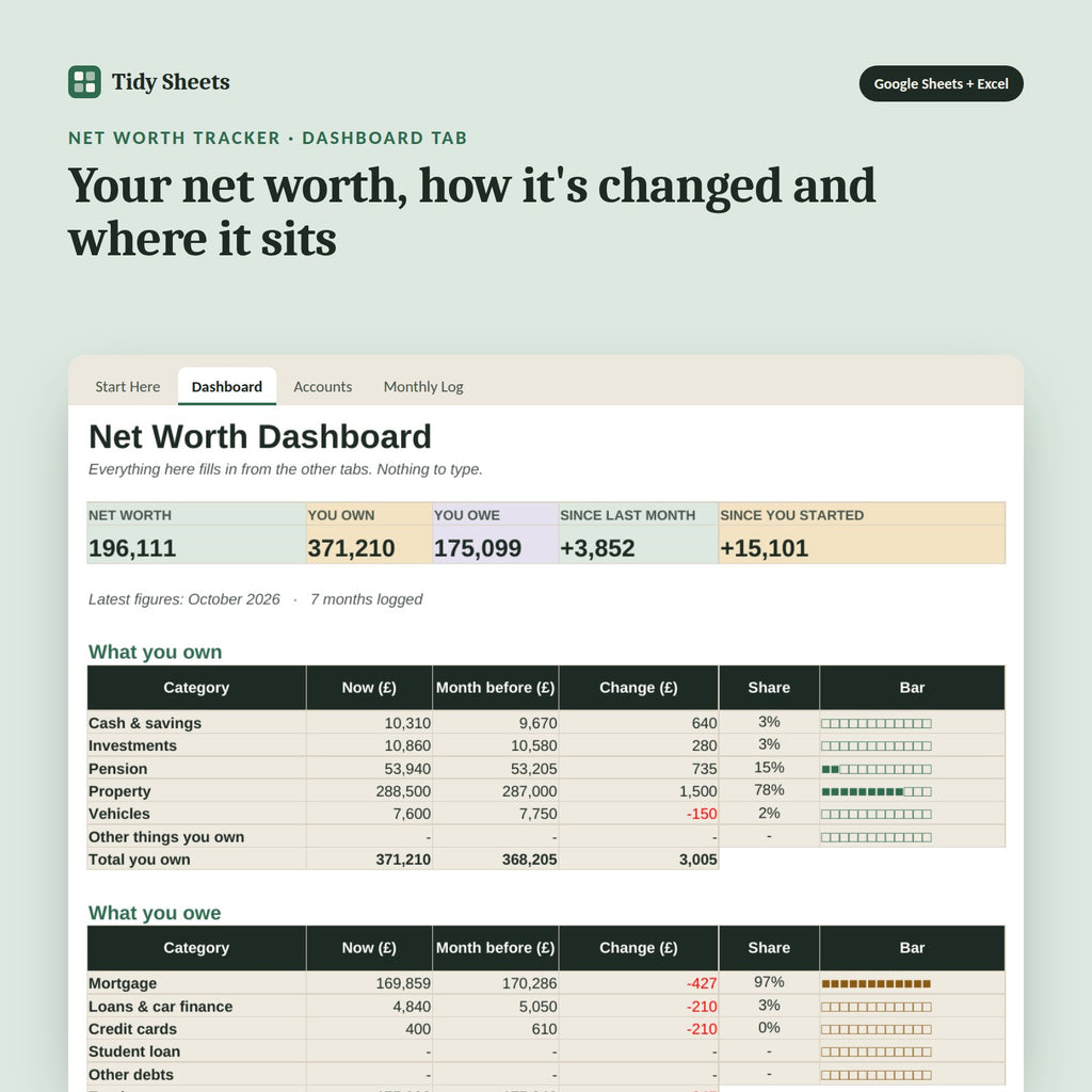 Net Worth Tracker, inside the spreadsheet: Your net worth, how it's changed and where it sits