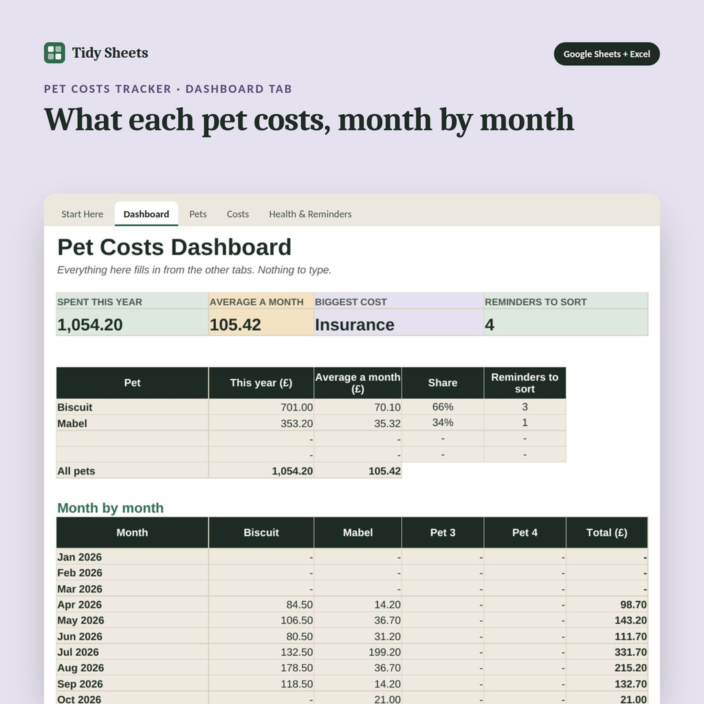 Pet Costs Tracker, inside the spreadsheet: What each pet costs, month by month