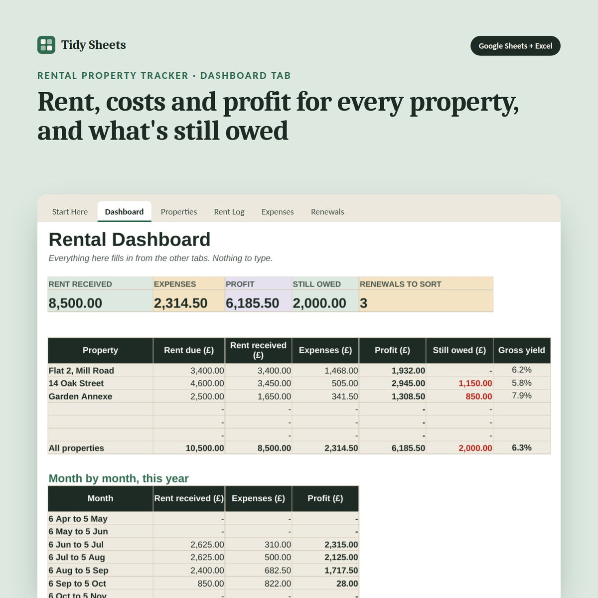 Rental Property Tracker, inside the spreadsheet: Rent, costs and profit for every property, and what's still owed