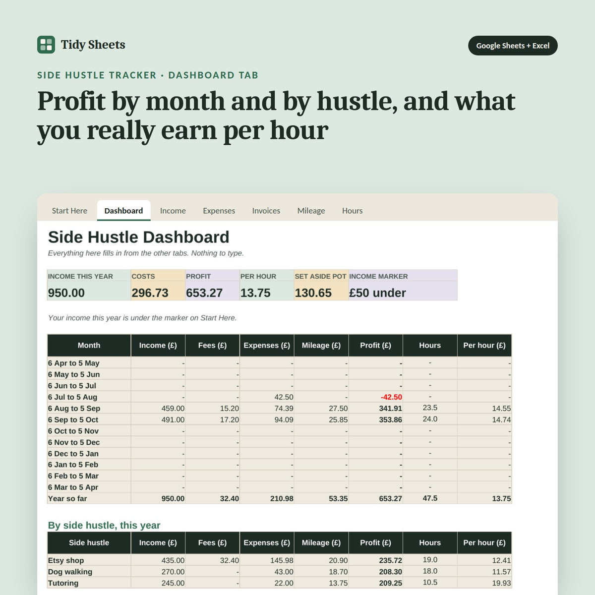 Side Hustle Tracker, inside the spreadsheet: Profit by month and by hustle, and what you really earn per hour