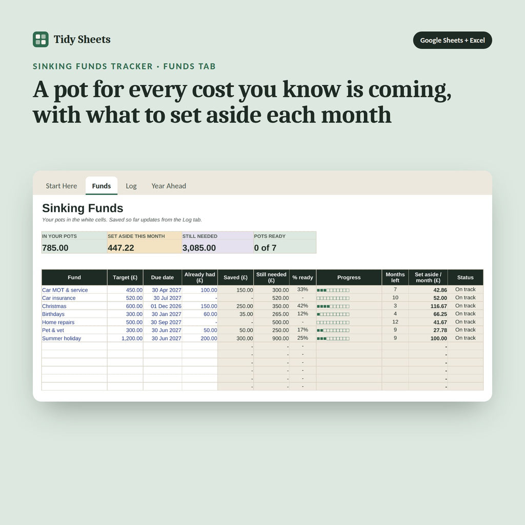 Sinking Funds Tracker, inside the spreadsheet: A pot for every cost you know is coming, with what to set aside each month