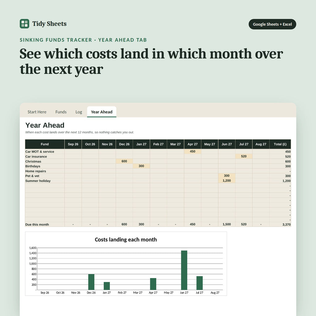 Sinking Funds Tracker, inside the spreadsheet: See which costs land in which month over the next year