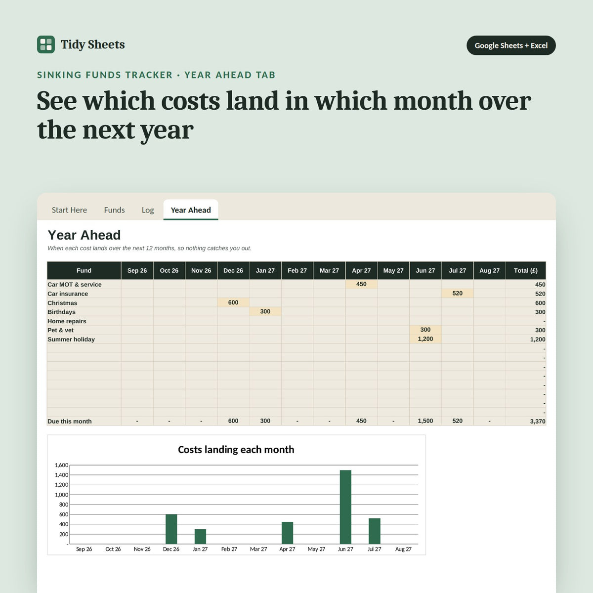 Sinking Funds Tracker, inside the spreadsheet: See which costs land in which month over the next year