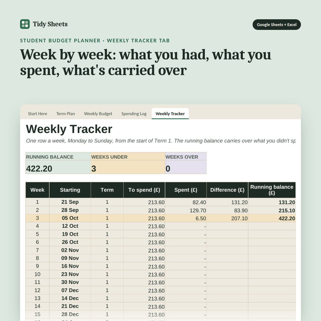Student Budget Planner, inside the spreadsheet: Week by week: what you had, what you spent, what's carried over