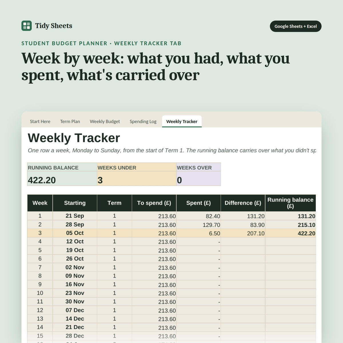 Student Budget Planner, inside the spreadsheet: Week by week: what you had, what you spent, what's carried over