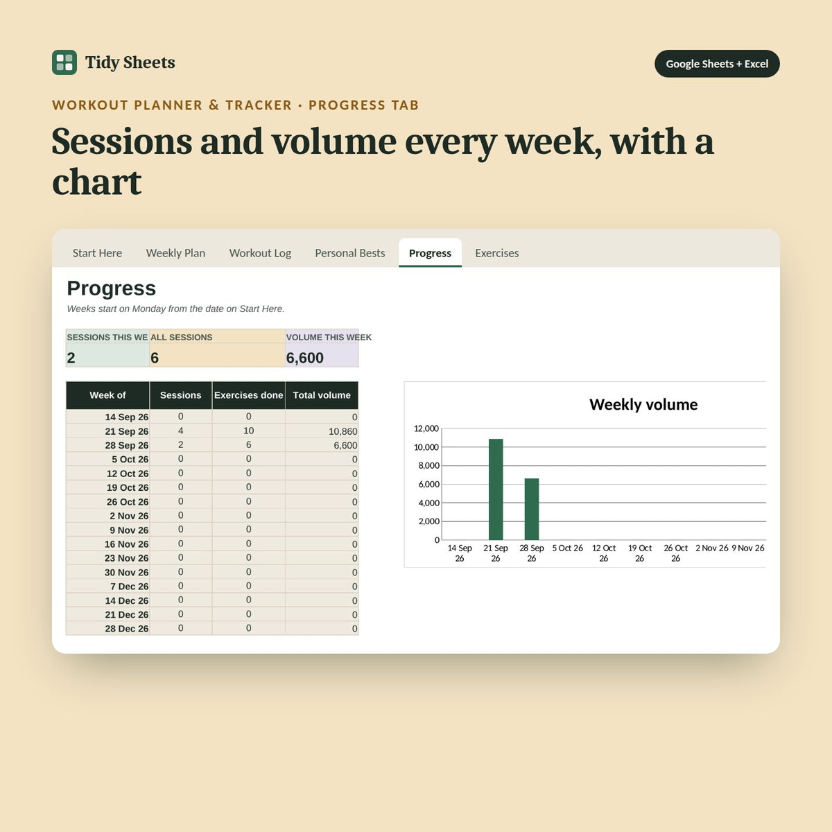 Workout Planner & Tracker, inside the spreadsheet: Sessions and volume every week, with a chart